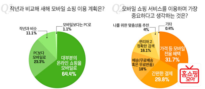 온라인 쇼핑족, 새해 `모바일` 선호 지속···핵심 경쟁력은 `접근성`