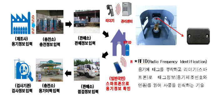 LPG용기 검사 IoT로 부실 없앤다