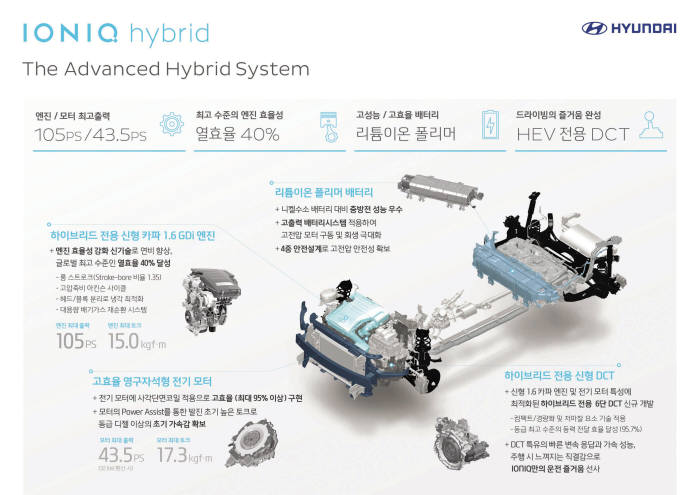 연비 22.4km/l 아이오닉 하이브리드 미디어 공개