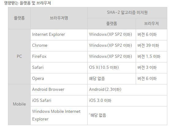 영향받는 플랫폼과 브라우저(자료:한국인터넷진흥원)