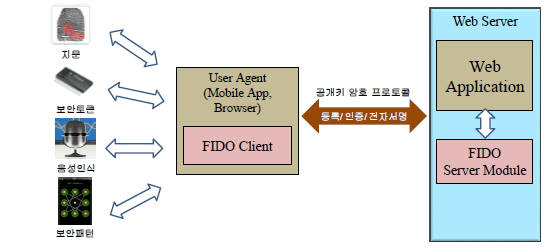 새해, FIDO 물결 금융 생태계 바꾼다