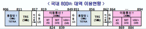 미래부는 800㎒ 10㎒ 폭(806~811㎒, 851~856㎒)을 회수해 이동통신 또는 사물인터넷 용도로 분배할 계획이다. 800MHz 이용 현황.