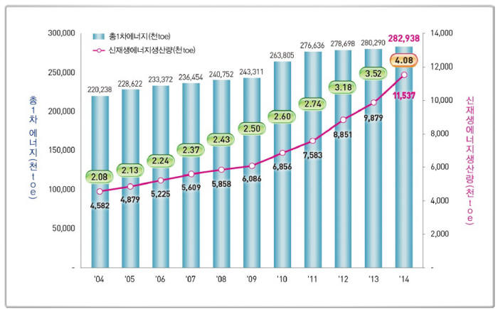 [이슈분석]신재생에너지 전국 현황 뜯어보니…에너지구조가 바뀐다