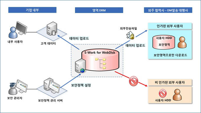 소프트캠프 `에스워크` 구성도(자료:소프트캠프)