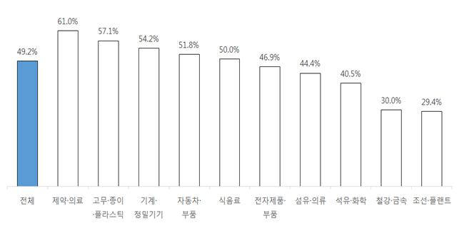 업종별 외부 기술지식 활용실태(출처: 대한상의 설문조사)