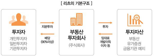 리츠 투자정보 온라인으로 한 눈에 확인한다