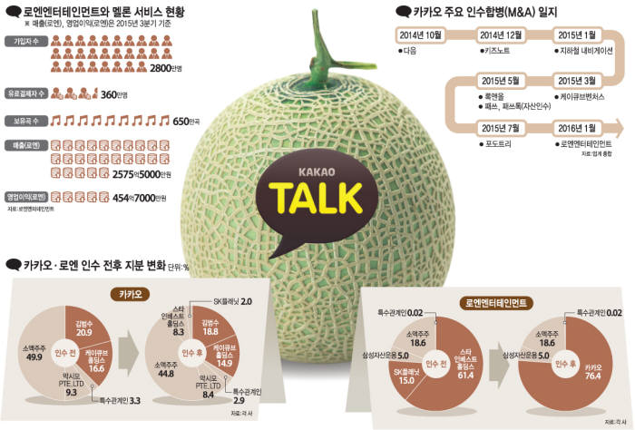 [이슈분석]카카오, 콘텐츠발 사업구조 개편 포석 놓다