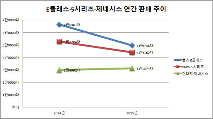 E클래스·5시리즈·제네시스 연간 판매 추이