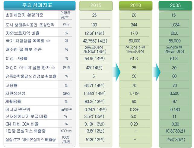 친환경차 보급 2020년 108만대…‘제3차 지속가능발전 기본계획(2016~2035)’ 확정