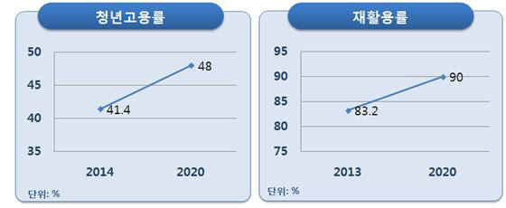 친환경차 보급 2020년 108만대…‘제3차 지속가능발전 기본계획(2016~2035)’ 확정