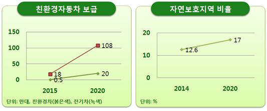 친환경차 보급 2020년 108만대…‘제3차 지속가능발전 기본계획(2016~2035)’ 확정