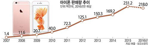 아이폰 판매량 추이