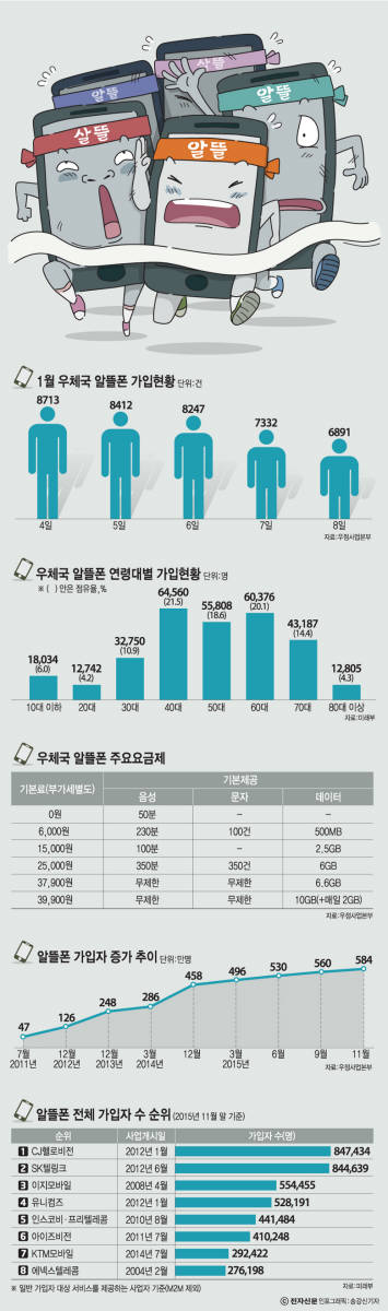 [이슈분석]알뜰폰 돌풍, 저가요금제 경쟁 시작