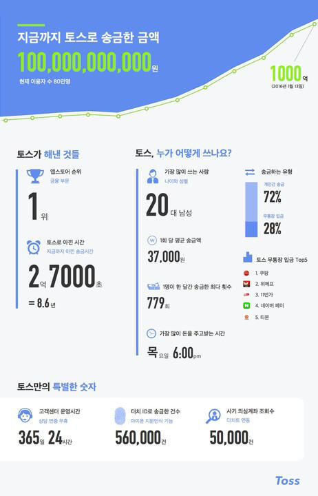 비바리퍼블리카 간편송금 서비스 토스가 출시 1년도 안돼 누적송금액 1000억원을 돌파했다.