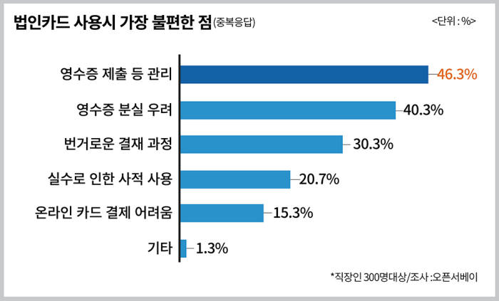 법인카드 사용실태조사 그래프