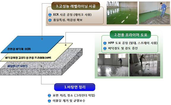 친환경 바닥 마감재 기술공법 개념도