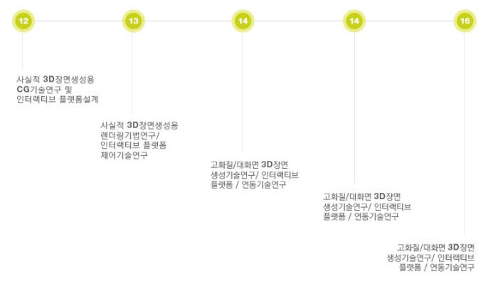 실감콘텐츠 단계별 기술로드맵