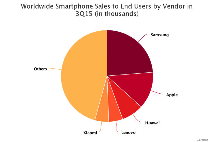 (단위 천대) 자료:가트너
 삼성 83587
 애플 46062
 화웨이 27262
 레노버 17439
 샤오미 17197
 기타 161297