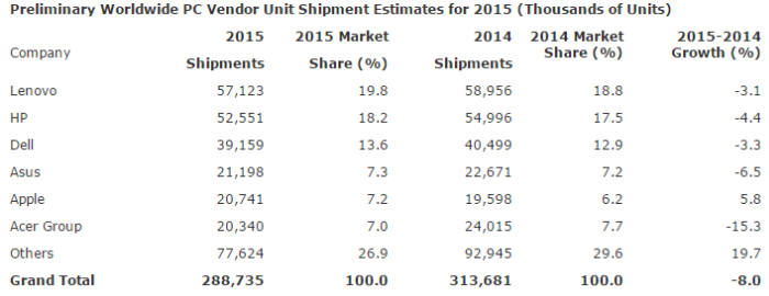 2015년 세계 PC 출하량 및 점유율<출처:가트너>