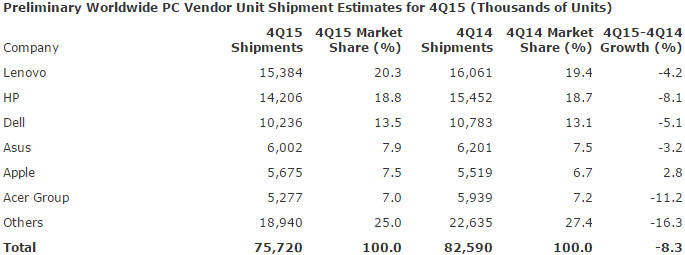 2015년 4분기 세계 PC 출하량<출처:가트너>