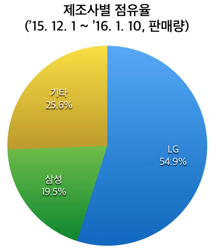 에누리닷컴 "국내 모니터 시장 LG·삼성 양강체제"