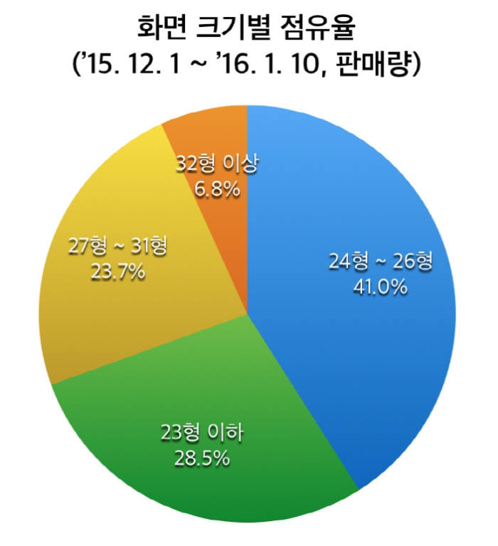 에누리닷컴 "국내 모니터 시장 LG·삼성 양강체제"