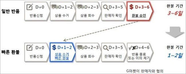 G마켓-G9 `빠른 환불 서비스` 개념도