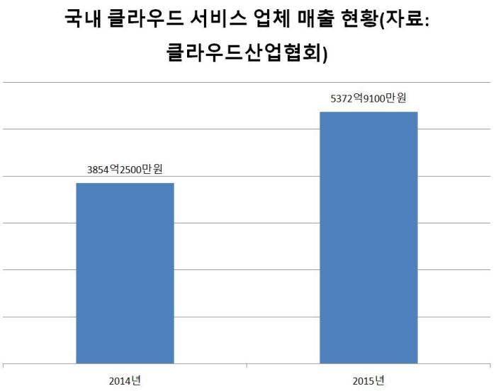 국내 클라우드 서비스 기업 매출 현황