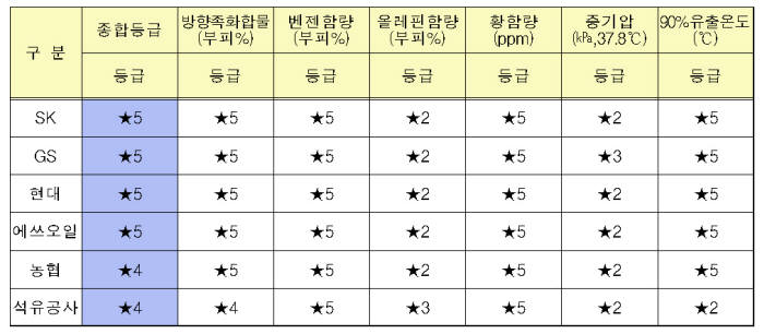 2015년 하반기 휘발유 환경품질평가 결과.
 [자료:환경부 수도권대기환경청]