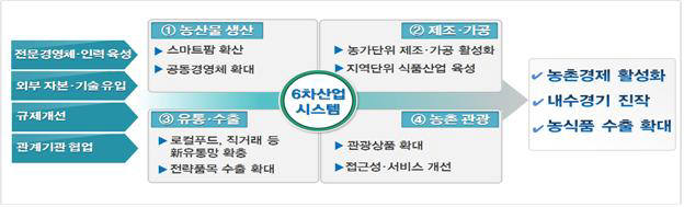 6차산업 시스템 개념도