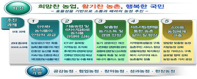 [2016 대통령 업무보고]농식품부, 지역단위 6차산업으로 농촌경제·수출 활성화