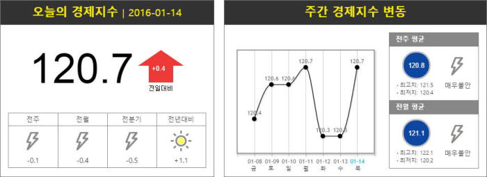KOEPI `오늘의 경제지수`(2016년 1월 14일 기준)와 주간 분석표