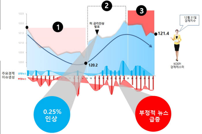 KOEPI로 본 2015년 12월 경제 분석