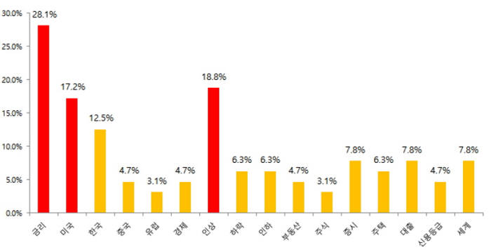 NPI(News Power Index)에 따른 2015년 12월 뉴스 핵심어 영향력 분석