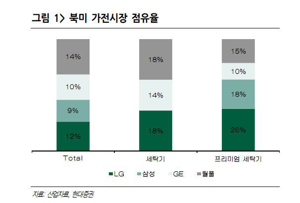 하이얼 `GE 가전사업 인수`, 가전시장 지각변동…삼성, LG 영향 촉각