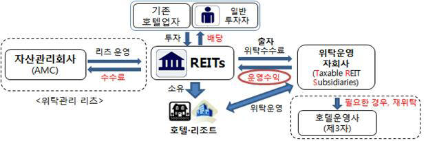 리츠 예상 사업 구조(호텔 리츠)