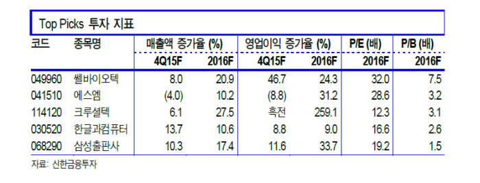 신한금융투자, 크루셜텍·한컴·쎌바이오텍·에스엠 코스닥 톱픽 제시