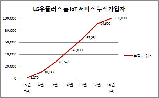 LG유플러스 홈 IoT 가입자 증가 추이