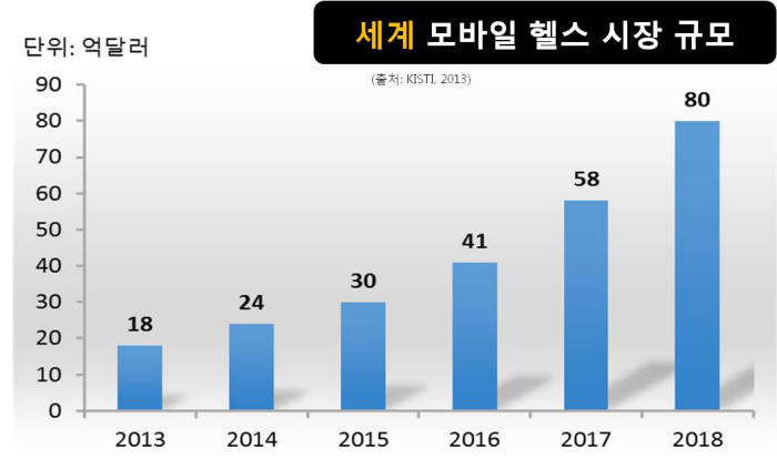 세계 모바일 헬스시장 규모