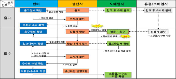 빈용기 보증금과 취급수수료 지급 절차. [자료:환경부]