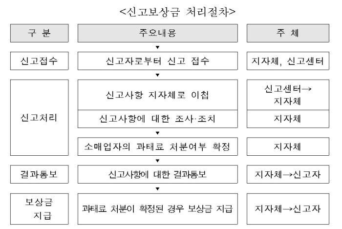 빈용기 보상금 신고보상금 처리절차. [자료:환경부]