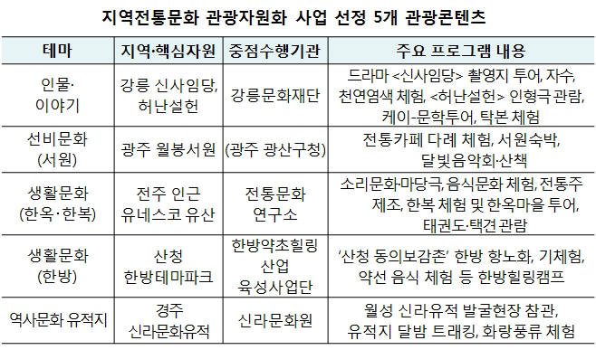 문체부, 강릉 신사임당 등 지역전통문화 관광자원화한다