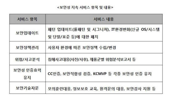 보안성 지속 서비스 항목 및 내용(자료:KISA)