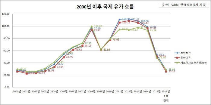 2000년 이후 국제 유가 흐름