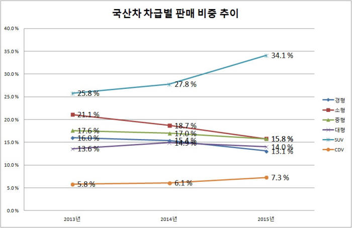 국산차 차급별 판매 비중 추이