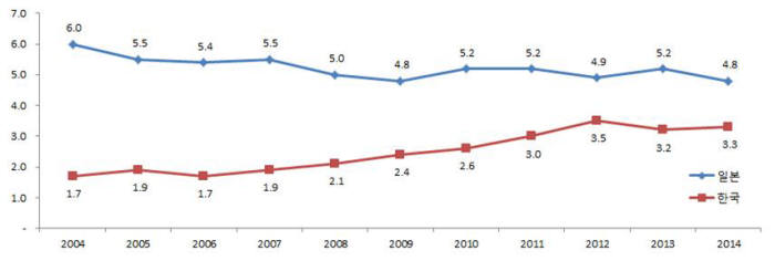 2004-2014 우리나라 피인용 상위 1% 논문 점유율.