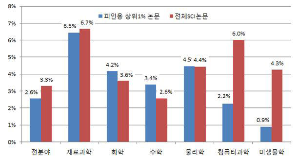 최근 11년 간(2004∼2014년) 한국의 주요 분야별 논문 점유율 현황.