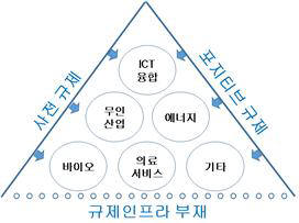 규제트라이앵글 개념도.