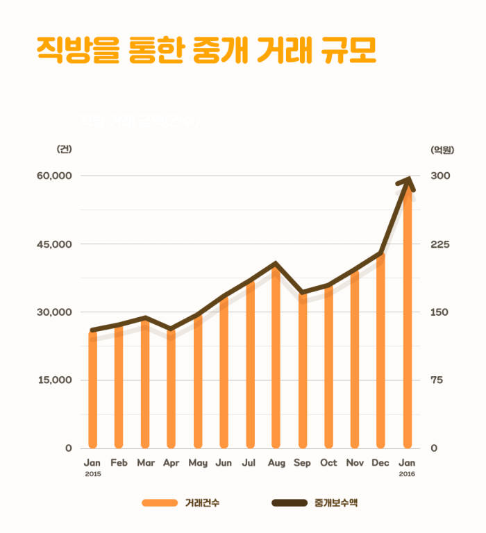 직방을 통한 중개 거래 규모 <사진 직방>