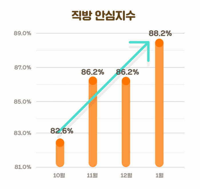 직방 안심지수 추이 <사진 직방>